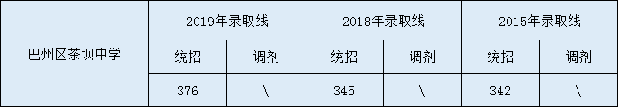 2020巴州區(qū)茶壩中學初升高錄取線是否有調整？