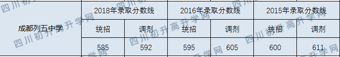 成都列五中學(xué)2020年分?jǐn)?shù)線是多少分？
