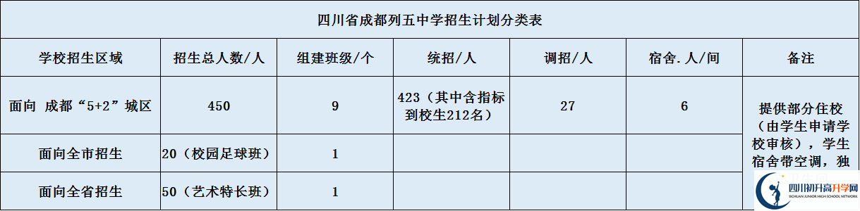 成都市列五中學(xué)2020年招生計(jì)劃是什么？