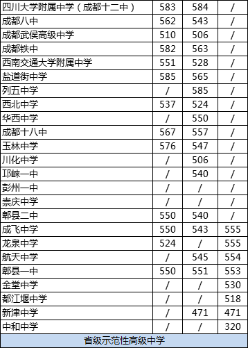 成都市龍泉中學2020年在成都排名高不高？