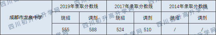 成都市龍泉中學(xué)2020年中考分?jǐn)?shù)線是多少分？
