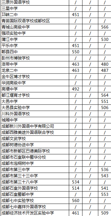 2020年成都經(jīng)濟(jì)技術(shù)開(kāi)發(fā)區(qū)實(shí)驗(yàn)中學(xué)排名是多少？