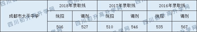 成都市太平中學(xué)2020年錄取分?jǐn)?shù)線是多少分？