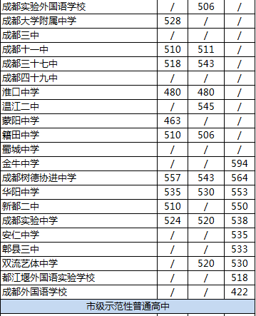 2020年新都二中排名是多少？