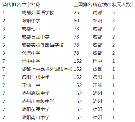 成都實(shí)驗(yàn)外國(guó)語(yǔ)學(xué)校2020年排名第幾？