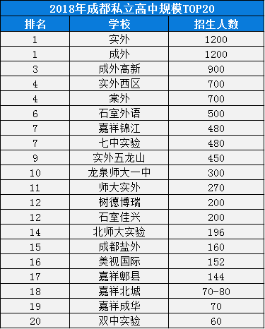 2020年成都七中實(shí)驗(yàn)學(xué)校排名是多少？