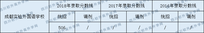 成都市實(shí)驗(yàn)外國(guó)語(yǔ)學(xué)校2020年好考嗎？