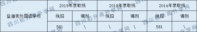 成都鹽外2020年錄取分?jǐn)?shù)線是多少分？