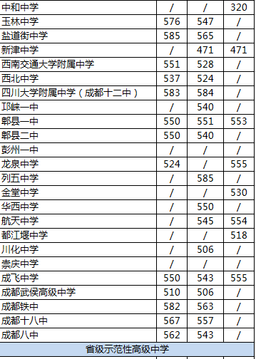 2020年郫都一中在成都高中排名是多少？