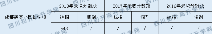 綿實(shí)外國(guó)語(yǔ)學(xué)校2020年分?jǐn)?shù)線是多少分？