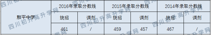 敖平中學(xué)2020年中考分?jǐn)?shù)線是多少分？