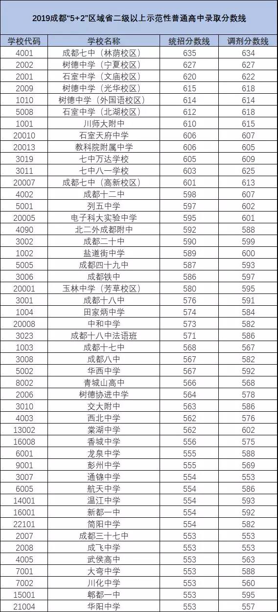 2020年青城山高級中學排名多少？
