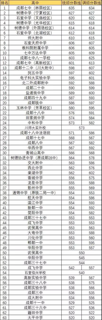 2020年都江堰青城山高級(jí)中學(xué)排名多少？