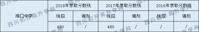 淮口中學(xué)錄取分?jǐn)?shù)線2020年多少分？