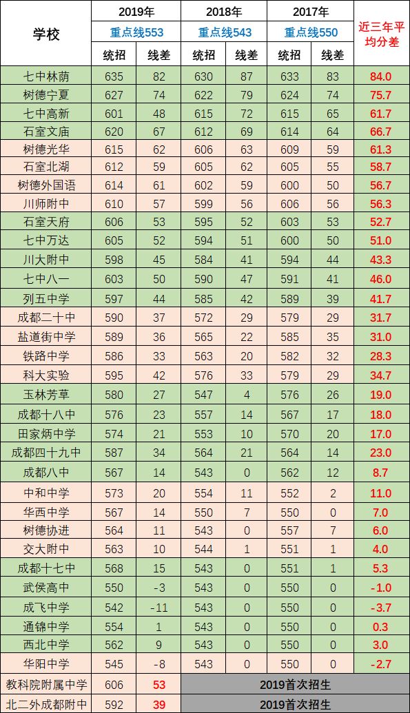 2020年成都第七中學排名第幾？