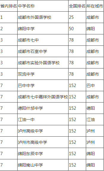 2020年石室中學(xué)排名怎么樣？