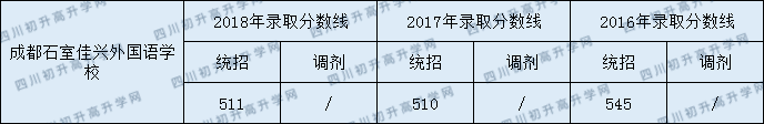成都石室佳興外國語學(xué)校2020年錄取分數(shù)線是多少？