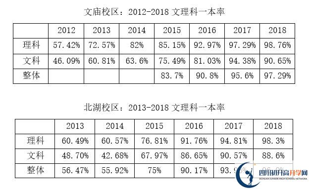 2020年成都市石室中學(xué)北湖校區(qū)升學(xué)率高嗎？