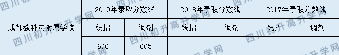 成都教科院附屬學(xué)校2020年分?jǐn)?shù)線是多少分？