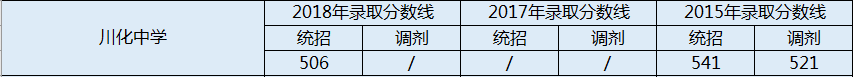 川化中學(xué)2020年分?jǐn)?shù)錄取線是多少分？