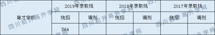 都江堰育才學(xué)校2020年錄取分?jǐn)?shù)線是多少分？