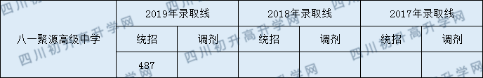 都江堰八一聚源高級中學2020年錄取線是多少分？