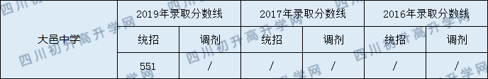 大邑中學(xué)2020年中考分?jǐn)?shù)線是多少分？