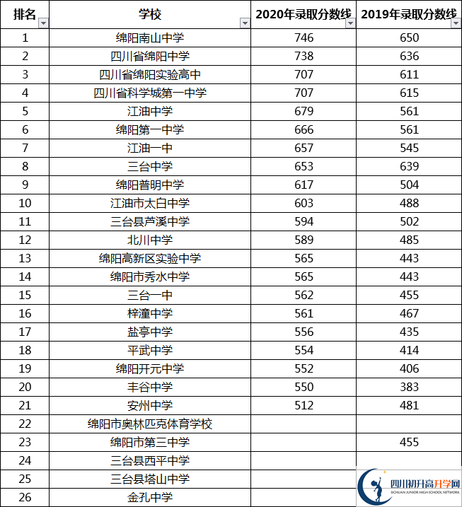 綿陽中考多少分可以上高中？