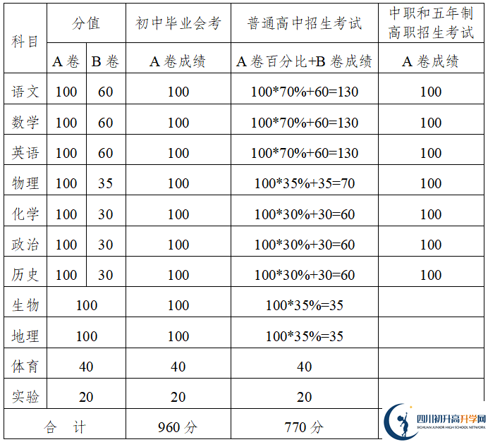 2021年內(nèi)江中考政策改革方案