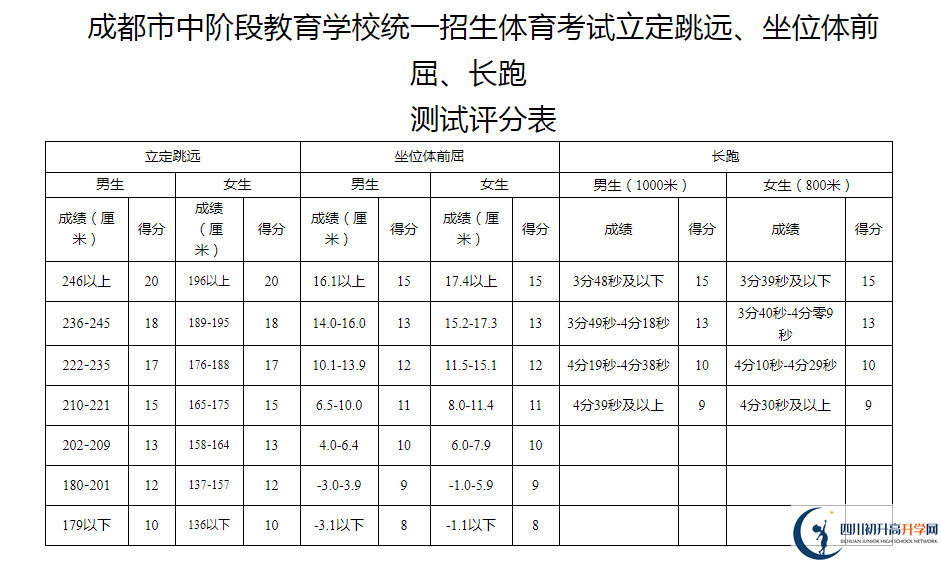2021年成都錦江區(qū)中考體育考試評(píng)分標(biāo)準(zhǔn)是什么？