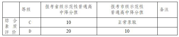 2021年成都簡(jiǎn)陽市中考政策