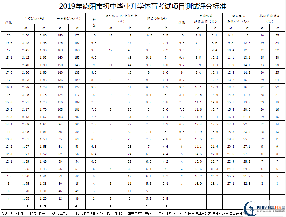 2021年德陽中考體育考試評分標準是什么？
