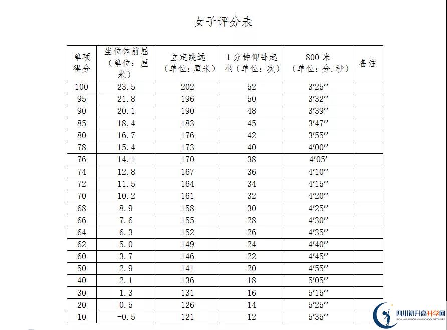 2021年自貢中考體育考試評分標(biāo)準(zhǔn)是什么？