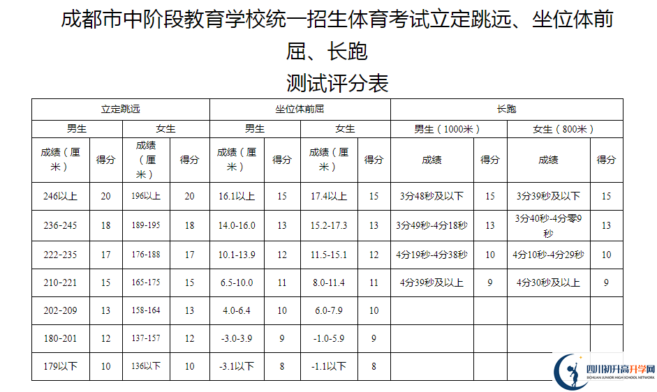 2021年成都簡(jiǎn)陽(yáng)市中考體育考試評(píng)分標(biāo)準(zhǔn)是什么？