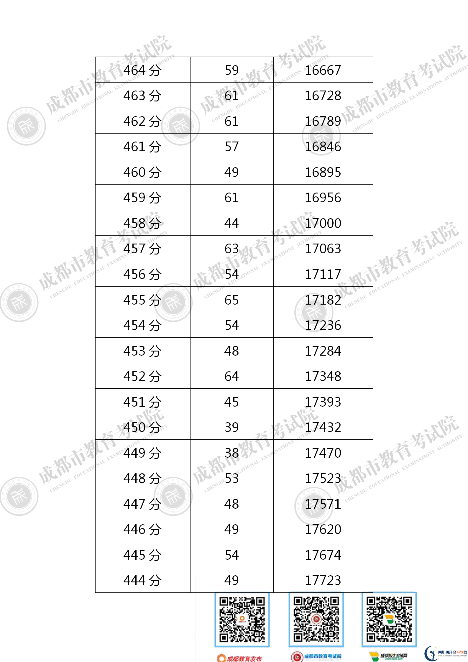 成都新都區(qū)2021年中考分?jǐn)?shù)線是依據(jù)什么劃分的？