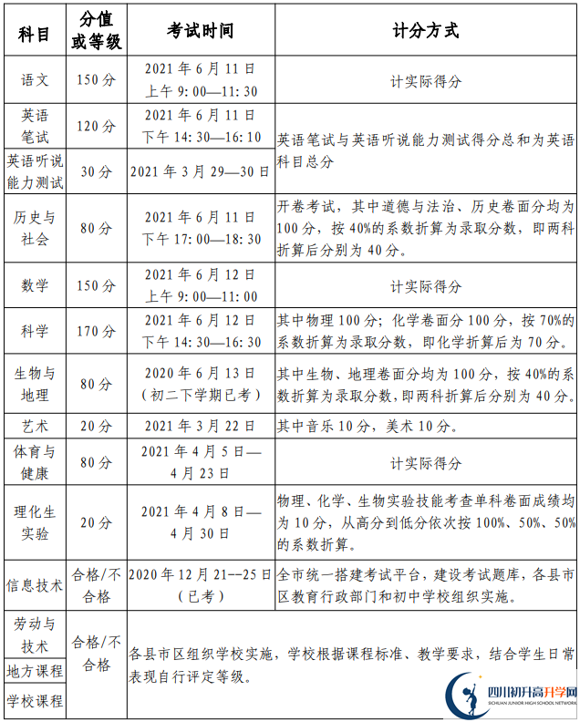 綿陽2021年中考分?jǐn)?shù)各科都是多少？