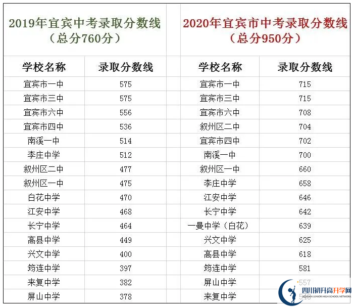 宜賓中考400分左右能上什么普高？
