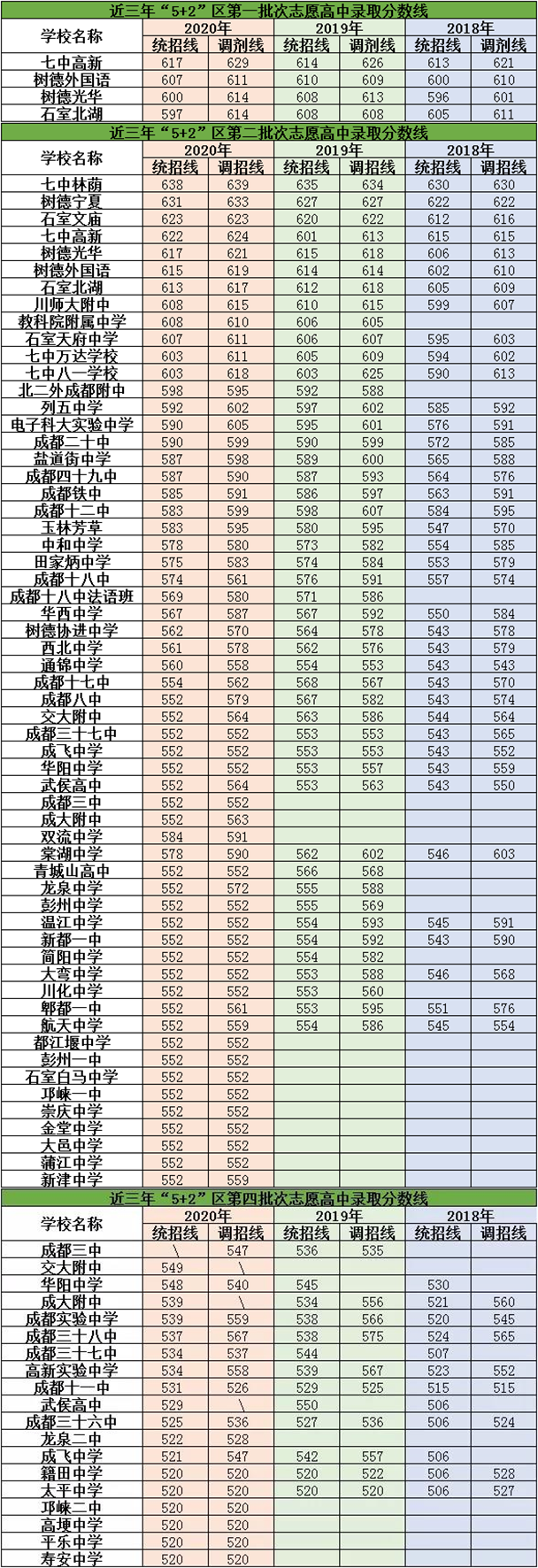 2021年城廂中學在成都排名多少？