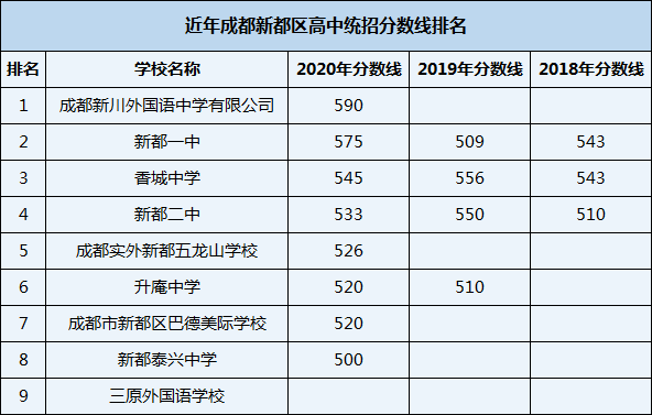 2021年新都泰興中學(xué)在成都排名多少？