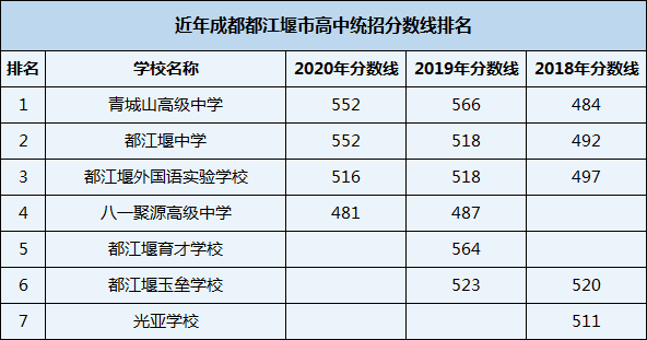 2021年八一聚源高級中學(xué)在成都排名多少？