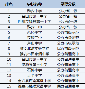 2021年漢源縣第三中學(xué)在雅安排名多少？