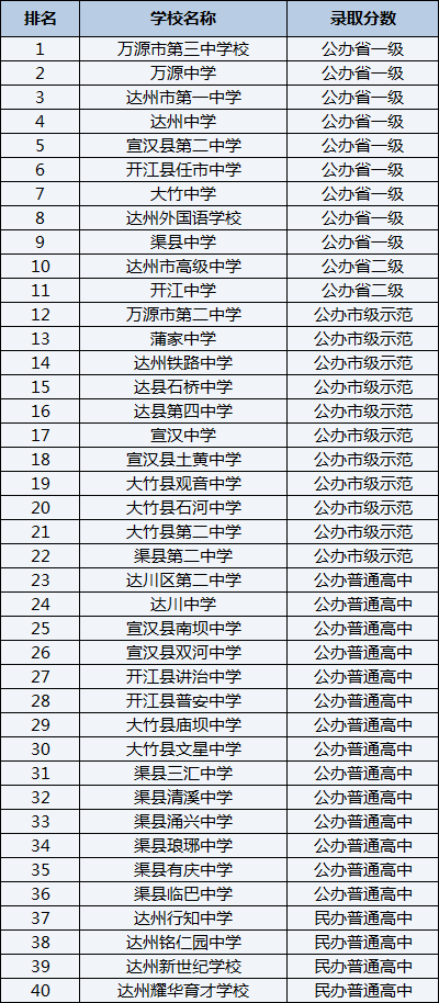2021年渠縣清溪中學(xué)在達(dá)州排名多少？