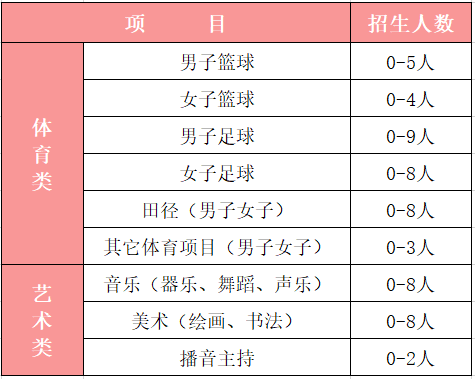 2021年廣元中學(xué)藝體生錄取分?jǐn)?shù)是多少？