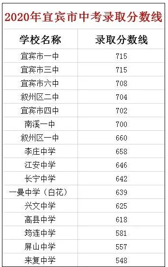 宜賓最近幾年中考的重點分?jǐn)?shù)線是多少？