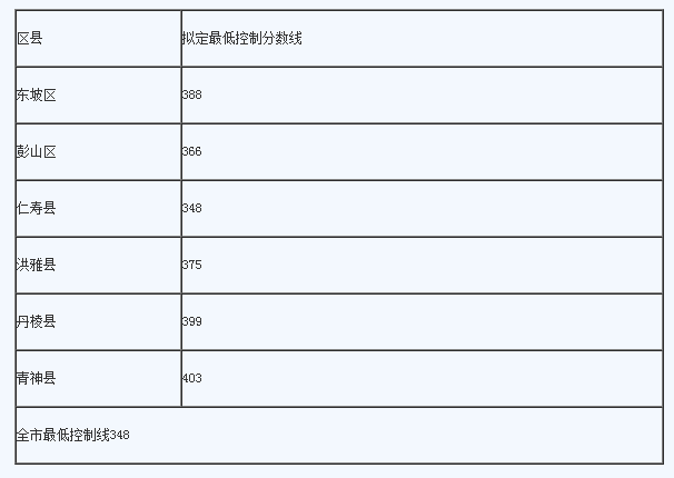 眉山最近幾年中考的重點(diǎn)分?jǐn)?shù)線是多少？