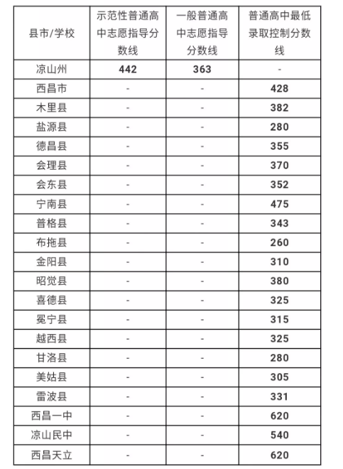 涼山州最近幾年中考的重點(diǎn)分?jǐn)?shù)線是多少？