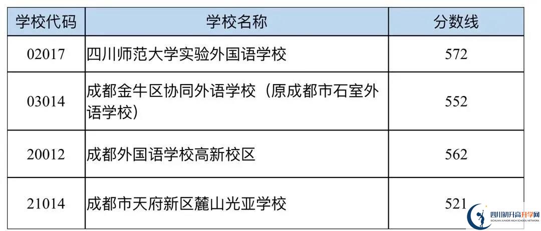 成都中考多少分可以上高中？