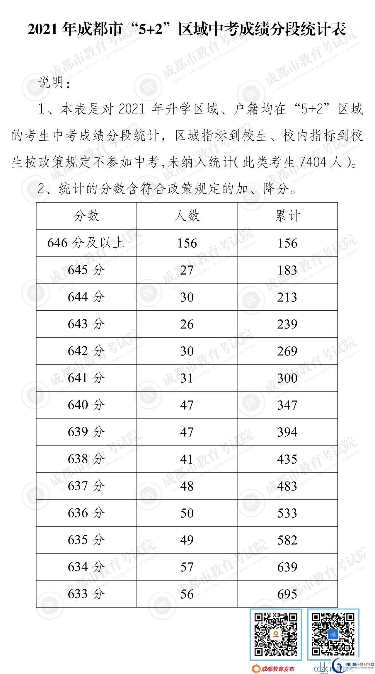 成都彭州市2022年中考分?jǐn)?shù)線是依據(jù)什么劃分的？