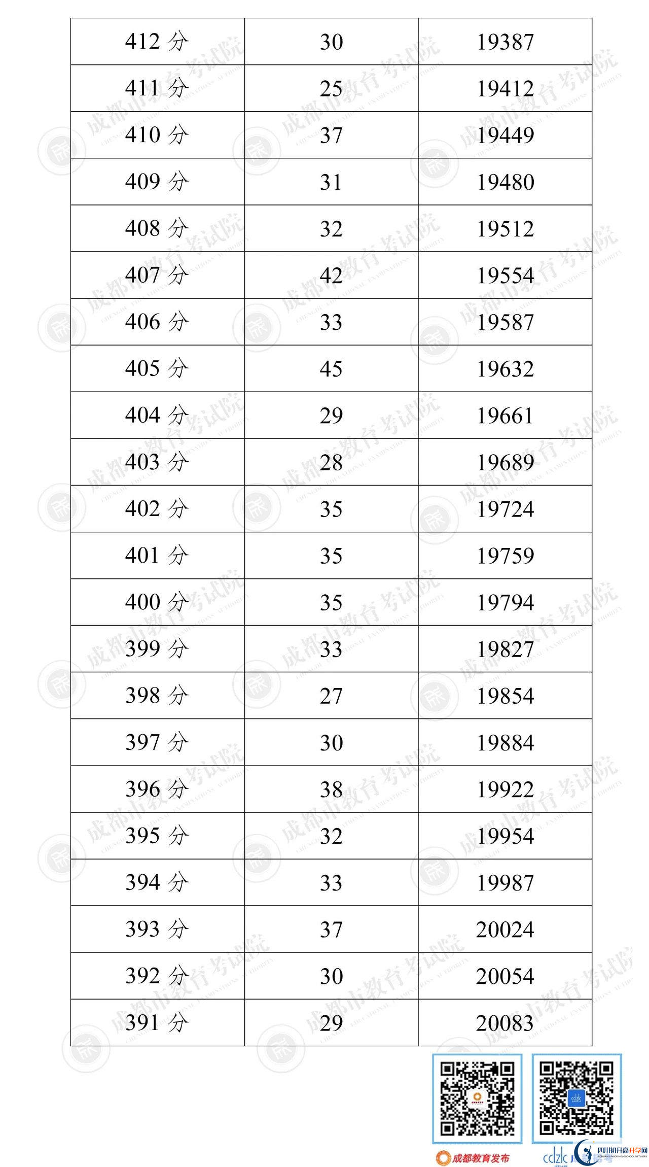成都彭州市2022年中考分?jǐn)?shù)線是依據(jù)什么劃分的？