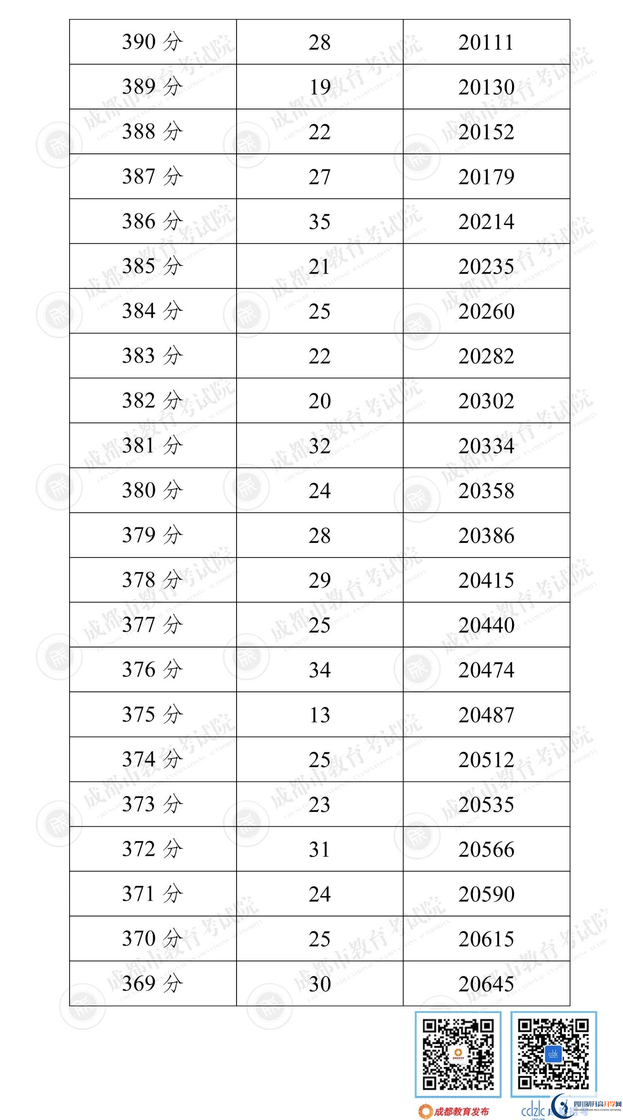 成都彭州市2022年中考分?jǐn)?shù)線是依據(jù)什么劃分的？
